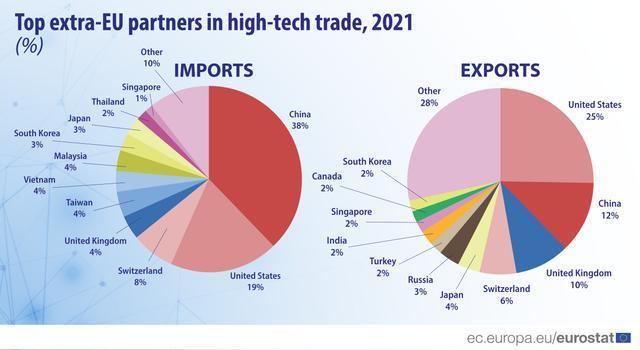 欧盟自中国进口的高技术产品中最大类别是"电子通信",而自美国和瑞士